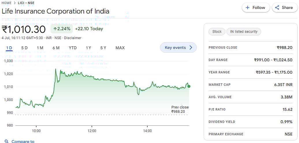 LIC shares performance